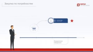 Способы закупок на Портале поставщиков