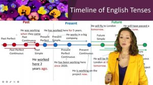 All English Tenses in 15 minutes. Все английские времена за 15 минут.