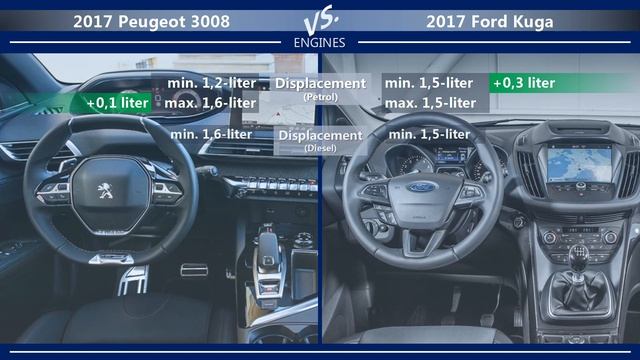 2017 Peugeot 3008 vs 2017 Ford Kuga (technical comparison) смотреть онлайн