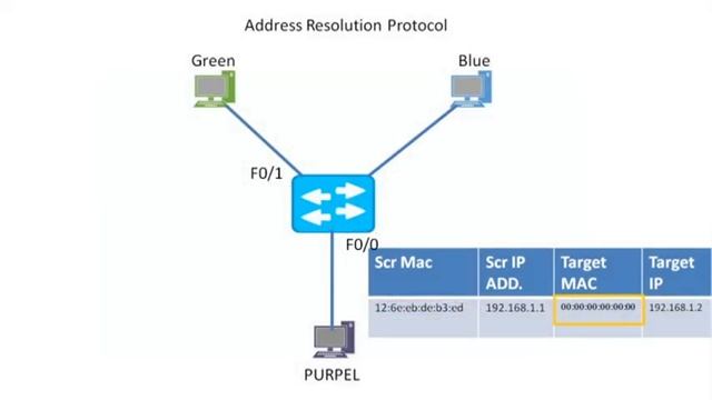 ARP | How switch Build their CAM or MAC  address Table by Amit Bhat