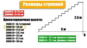 Как рассчитать лестницу на второй этаж. Очень простой способ