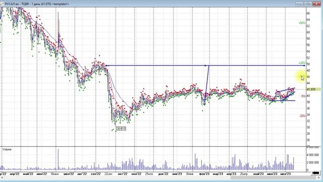 РУСАЛ, ЧЗПСН-Профнастил, ГМК Норникель, индекс МосБиржи. Обзор 17.07.2023 смотреть онлайн