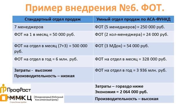 Почему ваш отдел продаж не работает на полную мощь и вам гарантирован хаос