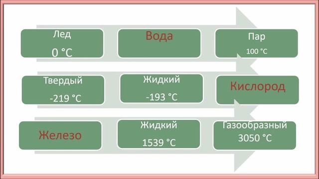 Строение вещества.Тема 6.Взаимодействие частиц вещ. Твердое, жидкое, газообразное состояние веществ