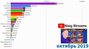 ТОП 20 БРАВЛ СТАРС ЮТУБЕРОВ СНГ ПО ПОДПИСЧИКАМ 2013-2020