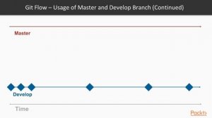 Conquering Git: Advanced Training Guide: Git Flow – A Successful Git Branching Model| packtpub.com