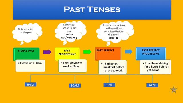 PRESENT, PAST AND FUTURE TENSE IN 10 MINUTES - EPISODE 2 смотреть онлайн