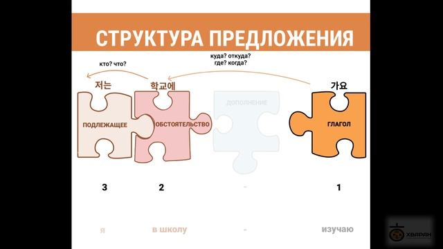 2 - КОРЕЙСКОЕ ПРЕДЛОЖЕНИЕ / Корейский для начинающих