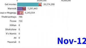 Топ 10 Ютуберов по ПОДПИСЧИКОВ (2006-2023)
