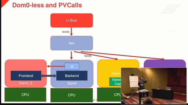 BKK19-512 - Xen Dom0-less смотреть онлайн