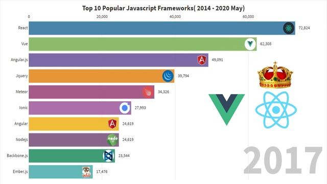 Top 10 Popular Javascript Frameworks (2014 - 2020 May)