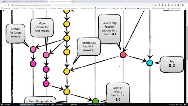 ? Curso Git con GitKraken #12 | Generamos un Release смотреть онлайн