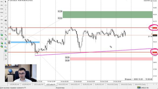 Цена на нефть, золото XAUUSD, курс доллар рубль USD/RUB. Форекс прогноз на 20-21 октября