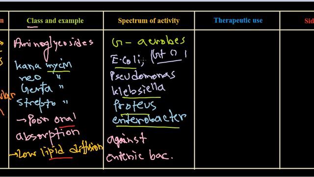 Aminoglycosides antibiotics смотреть онлайн
