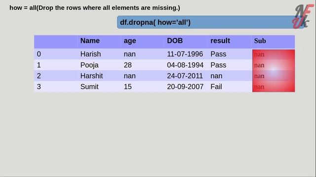 Dropna function | pandas dropna() | handle missing values | pandas tricks | by Animation | in hindi