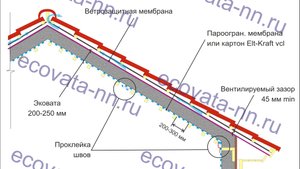 Подготовка кровли к утеплению эковатой