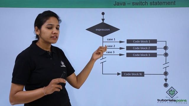 Java - Switch Statement смотреть онлайн