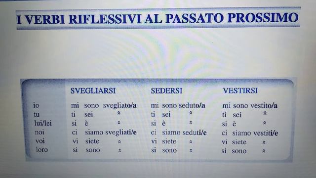 Возвратные глаголы в прошедшем времени passato prossimo. Verbi riflessivi al passato prossimo.