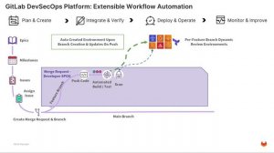 GitLab at AWS re:Inforce 2023 - Using Human Habits to Accelerate DevSecOps Maturity and Increase Jo