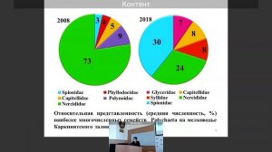 ИнБЮМ Экосистемы 2020 Д.В. Подзорова - Изменение таксономического состава Polychaeta в связи с повыш