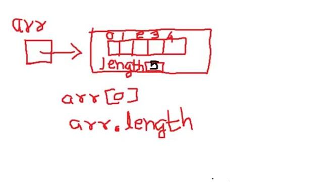 Lecture 28 Arrays in Java Hindi
