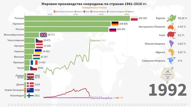 Динамика производства ягод смородины в мире (1961-2018) смотреть онлайн