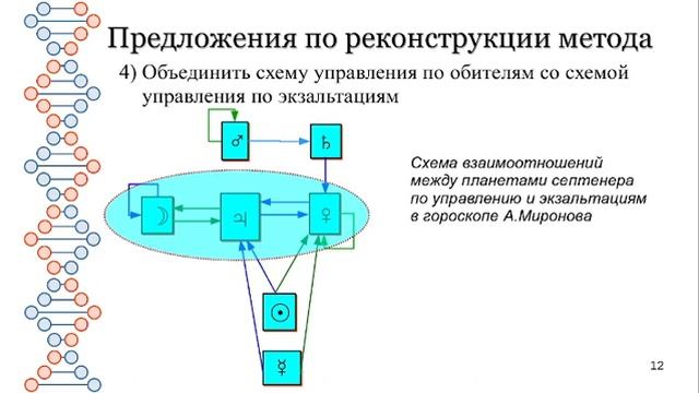 Роман Губанов «Формула души» или структура взаимоотношений между планетами