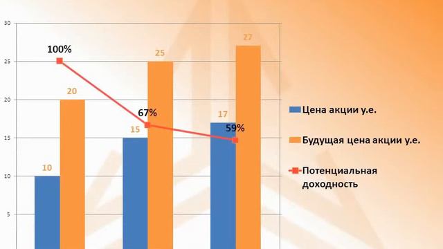 Долгосрочные инвестиции.  Как инвестировать в акции, используя потенциальную доходность