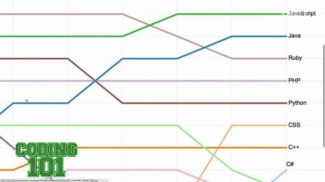 Language Popularity: Coding 101 81