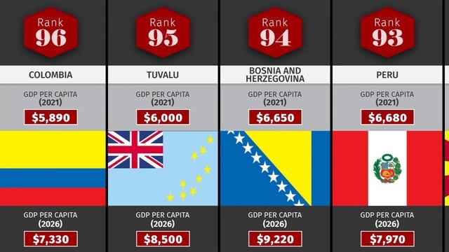 GDP PER CAPITA (CURRENT PRICE) RANKING BY IMF | 2021 | 2026 смотреть онлайн