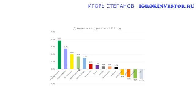Доходность финансовых активов в 2019 году