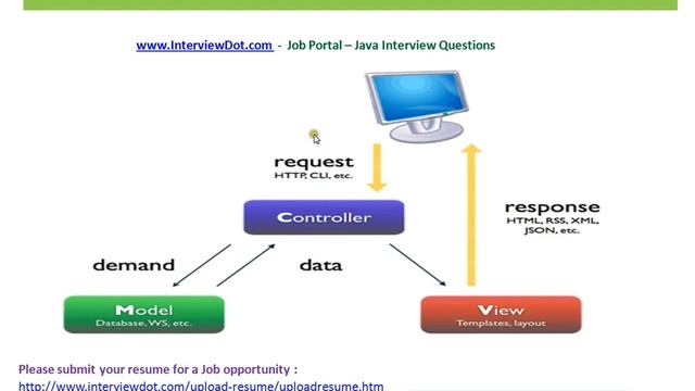 What is Model View Controller MVC