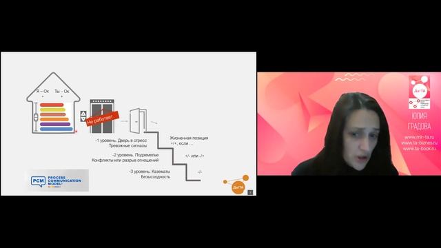 Как договориться с любым типом переговорщика. Модель PCM