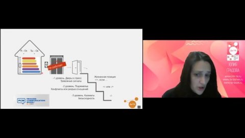 Как договориться с любым типом переговорщика. Модель PCM