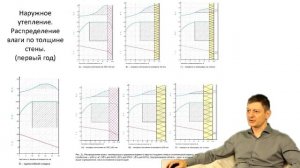 40) Чем утеплить газобетон؟ Влажностный режим утепленных стен.