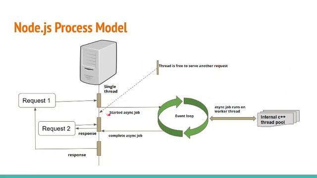 Nodejs-02 || Nodejs process model vs traditional web server model || How nodejs works || Event loop