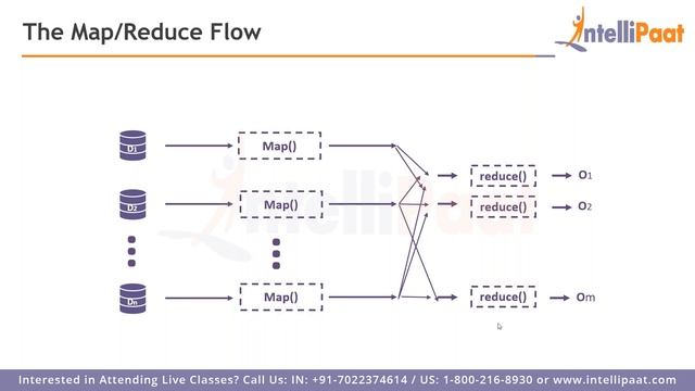 Big Data Analysis using HDFS | Data Analytics using Hadoop | Intellipaat смотреть онлайн