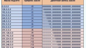 Расширение масок подсети | LAN | WAN | Компьютерные сети | 24/25/26 ...