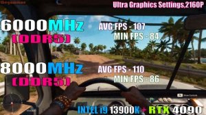 DDR5 RAM (6000 MHz)  vs DDR5 RAM (8000 MHz) || PC GAMES TEST ||