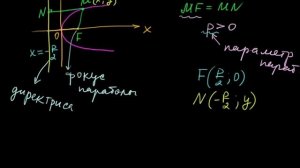 §24 Каноническое уравнение параболы