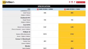AMD Ryzen 3 3200G vs AMD Ryzen 5 1500X - Application Benchmark