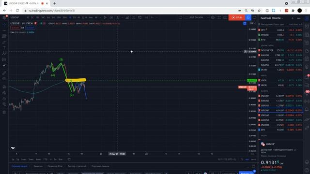Обучение. Детальный разбор eurusd и usdchf. Разворот или коррекция? Технический анализ.