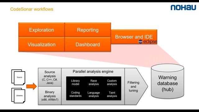What is CodeSonar - Static Code Analysis смотреть онлайн