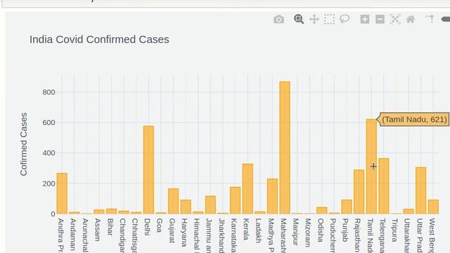 Data Analysis of Coronavirus Outbreak in India | Covid19 in India смотреть онлайн