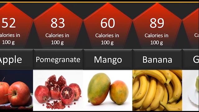 ? Калорийность фруктов