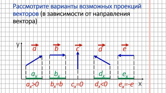 Проекция вектора на ось физика задачи. Проекция вектора на ось физика задачи
