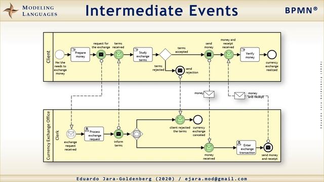 BPMN Example 1 / Currency Exchange смотреть онлайн