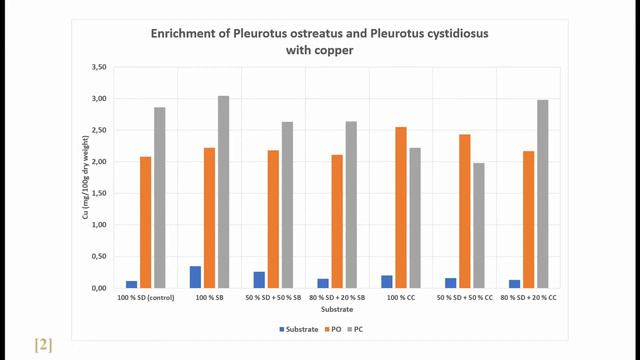 The Power of Substrate: Which substrate for the highest yield? смотреть онлайн