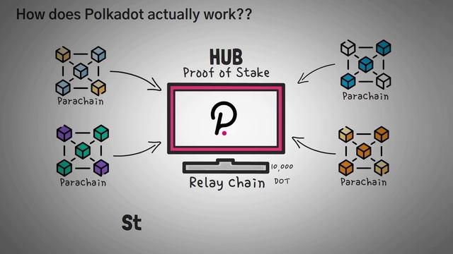 как это POLKADOT, принципы работы и функциональность сети | Объяснение by theVSЁ смотреть онлайн