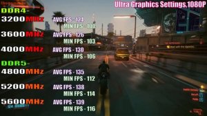 3200 MHz vs 3600 MHz vs 4000 MHz vs 4800MHz vs 5200MHz vs 5600MHz || DDR4 vs DDR5 || RAM TEST ||